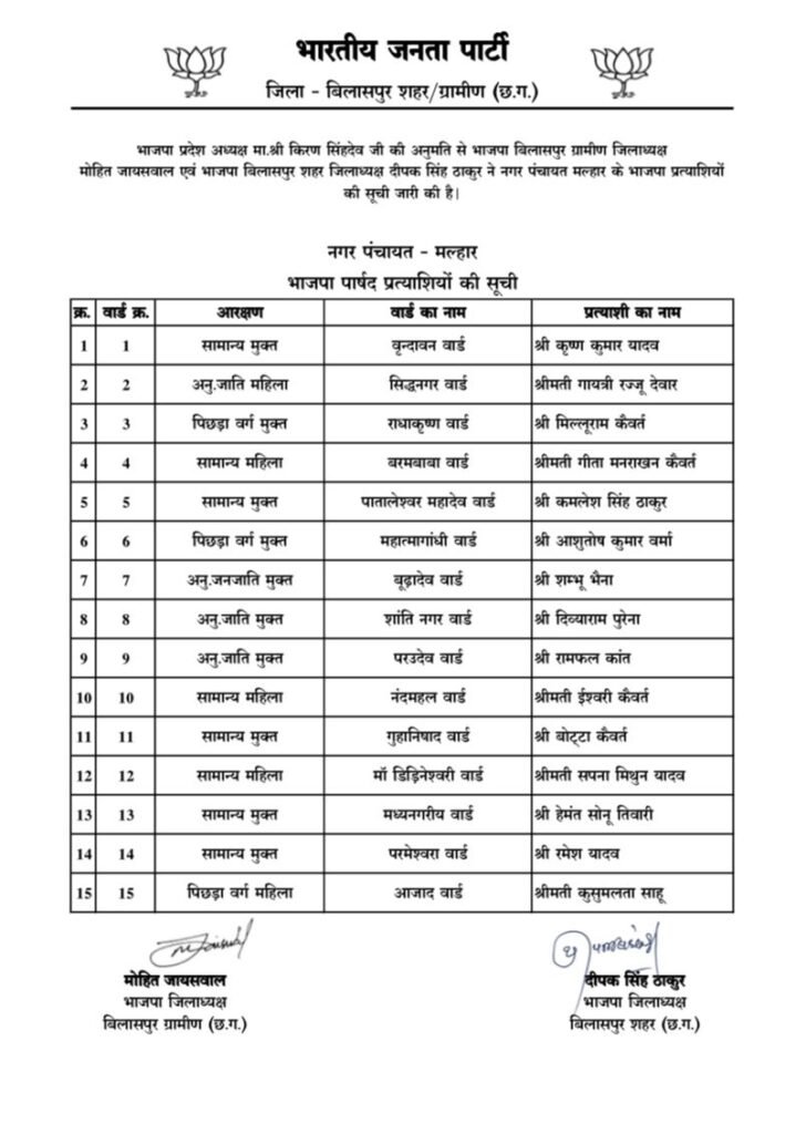 CG News: बिलासपुर के बिल्हा, कोटा और मल्हार के पार्षद प्रत्याशियों की सूची जारी... 2 WhatsApp Image 2025 01 25 at 5.12.13 PM
