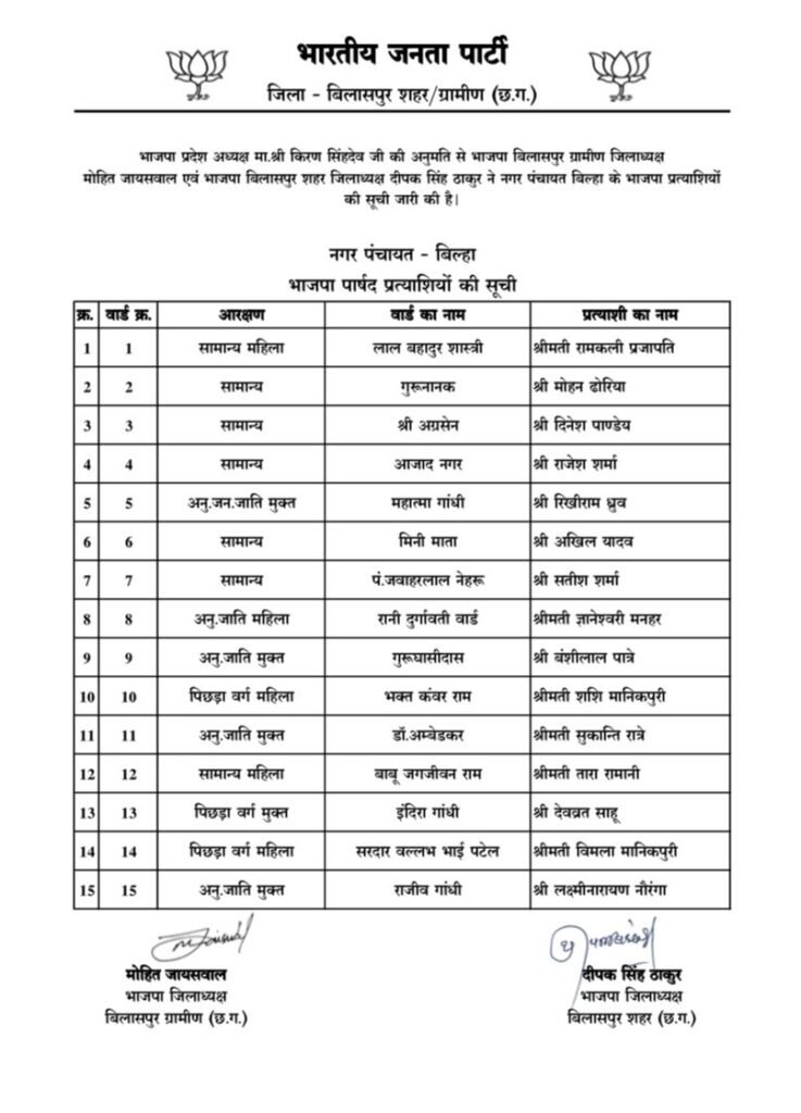 CG News: बिलासपुर के बिल्हा, कोटा और मल्हार के पार्षद प्रत्याशियों की सूची जारी... 4 WhatsApp Image 2025 01 25 at 5.12.14 PM 1