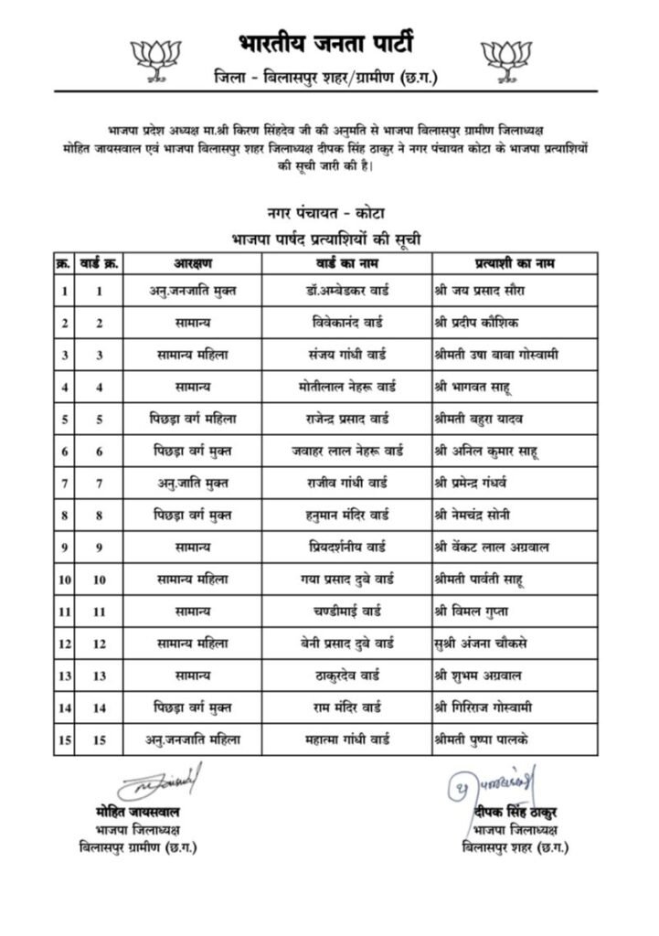 CG News: बिलासपुर के बिल्हा, कोटा और मल्हार के पार्षद प्रत्याशियों की सूची जारी... 3 WhatsApp Image 2025 01 25 at 5.12.14 PM