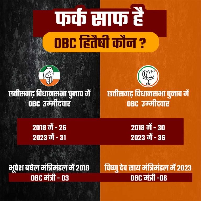 Political attack on OBC reservation in Chhattisgarh