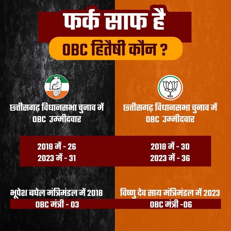 Political attack on OBC reservation in Chhattisgarh