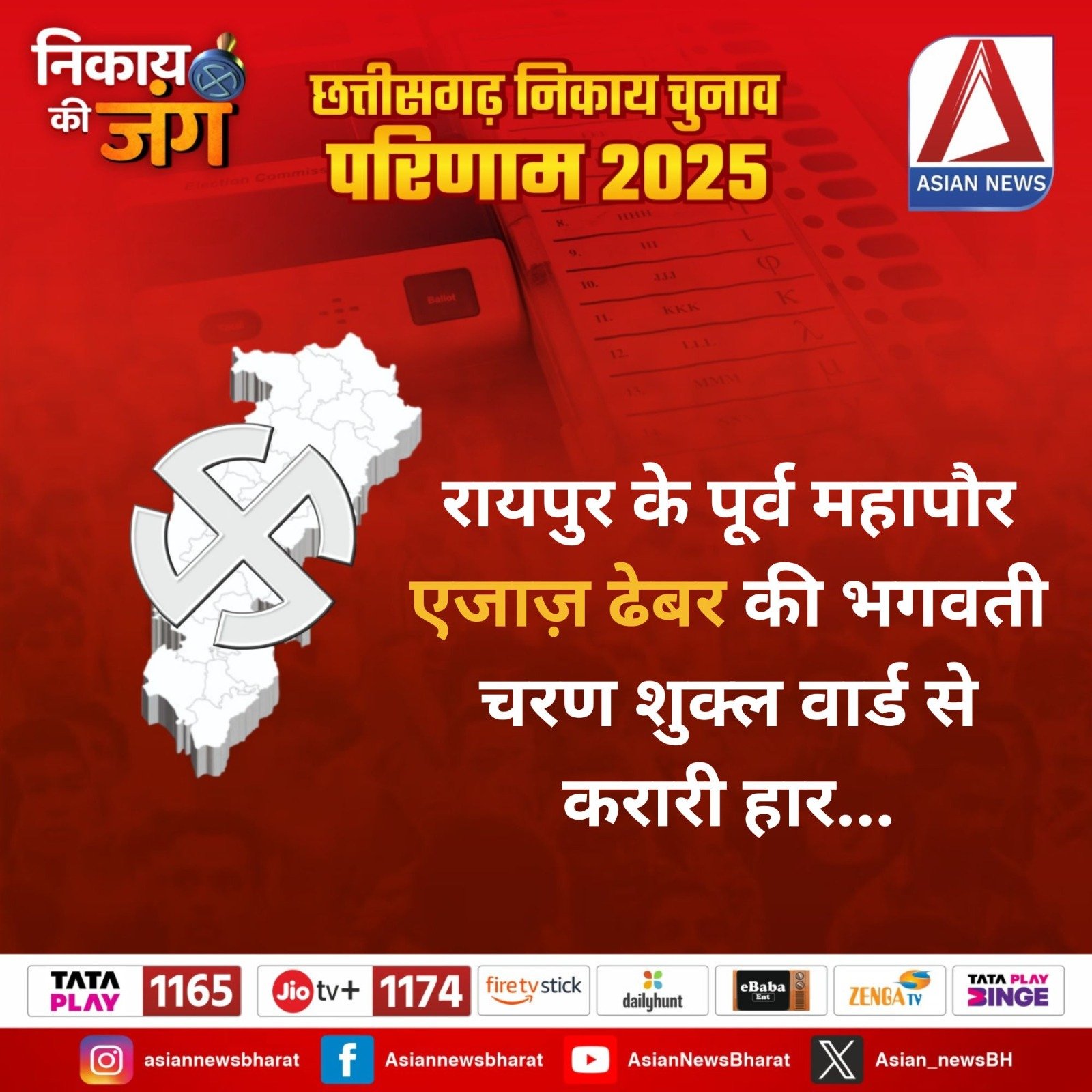 CG Nikay Chunav Results 2025 : एजाज ढेबर की हार, भाजपा ने जमाया कब्जा.....