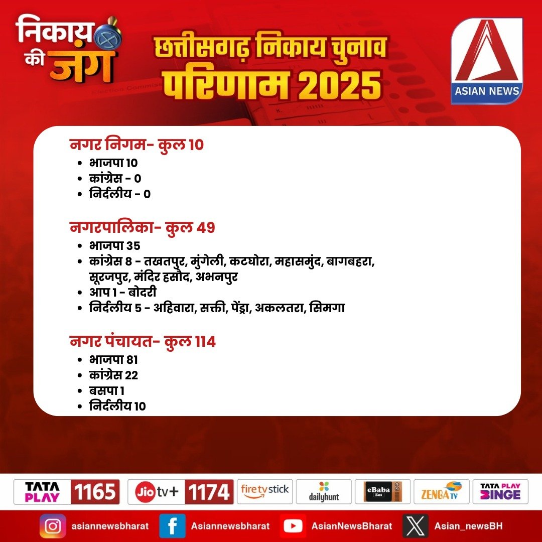 CG Nikay Chunav Results 2025: छत्तीसगढ़ नगरीय निकाय चुनाव 2025 के परिणाम देखें...