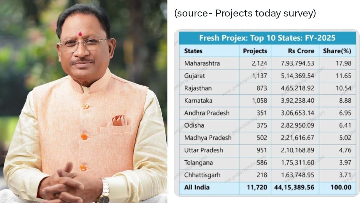 CG News: छत्तीसगढ़ बना निवेश का नया हब, 2025 में देश के टॉप-10 राज्यों में जगह...