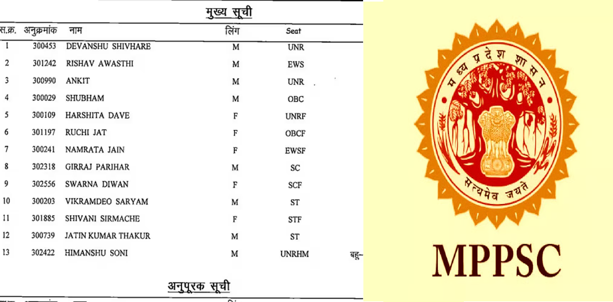 MPPSC 2024: मध्य प्रदेश लोक सेवा आयोग का फाइनल रिजल्ट जारी, देवांशु शिवहरे ने किया टॉप