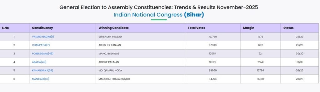 Bihar Assembly Election Result: वाल्मीकि नगर, फॉरबिसगंज सहित कांग्रेस ने 6 सीटों पर दर्ज की शानदार जीत, देखें कौन कहां से जीता 2 WhatsApp Image 2025 11 14 at 9.32.12 PM