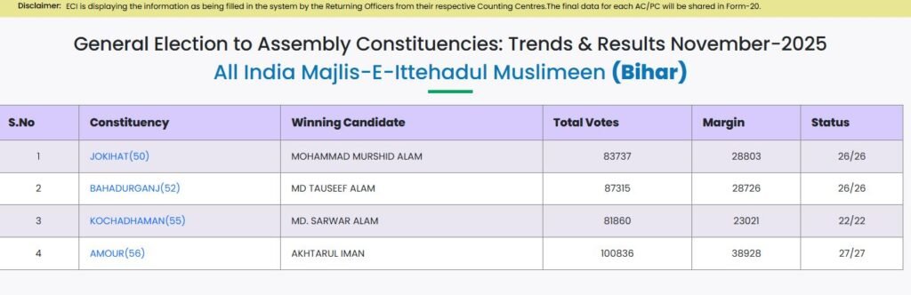 Bihar election results: असदुद्दीन ओवैसी की पार्टी AIMIM 4 सीटों पर दर्ज की जीत, बायसी से बढ़त बनाए हुए हैं गुलाम सरवर 2 aiiim 01