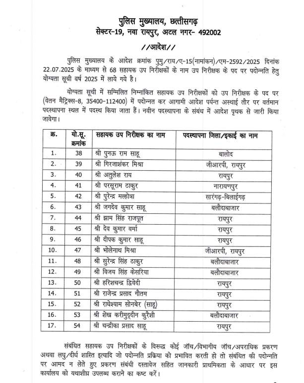 Cg Police Promotion Breaking: पुलिस विभाग में प्रमोशन, 17 एएसआई एसआई प्रमोट, आदेश जारी 2 image 10