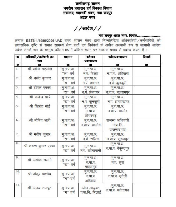 CG Transfer News: नगरीय प्रशासन विभाग में CMO का थोक तबादला, देखें सूची 2 image 21