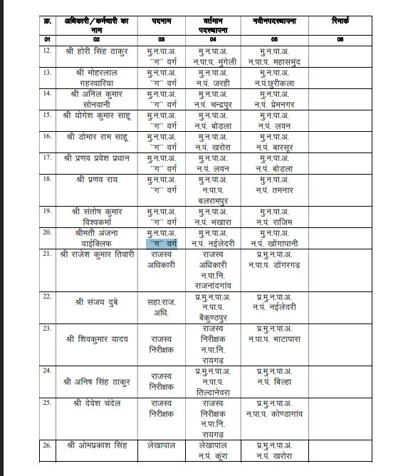 CG Transfer News: नगरीय प्रशासन विभाग में CMO का थोक तबादला, देखें सूची 3 image 22