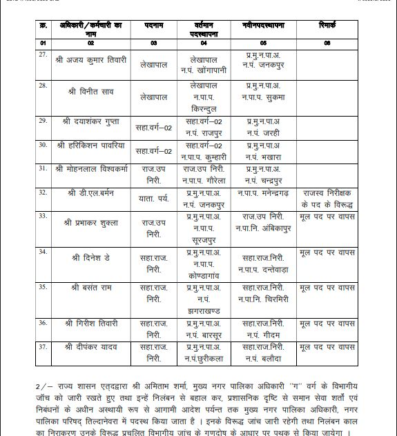 CG Transfer News: नगरीय प्रशासन विभाग में CMO का थोक तबादला, देखें सूची 4 image 23